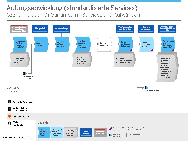 Auftragsabwicklung (standardisierte Services) Szenarioablauf für Variante: mit Services und Aufwänden Kommunikationsassistent/ Groupware-Client Eingehende Kundenanfrage
