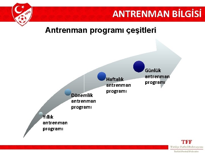 ANTRENMAN BİLGİSİ Antrenman programı çeşitleri Dönemlik antrenman programı Yıllık antrenman programı Haftalık antrenman programı