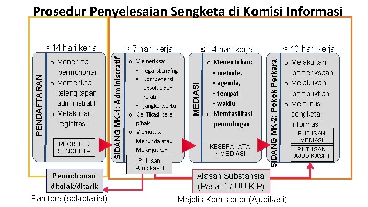 Prosedur Penyelesaian Sengketa di Komisi Informasi Permohonan ditolak/ditarik Panitera (sekretariat) Putusan Ajudikasi I ≤