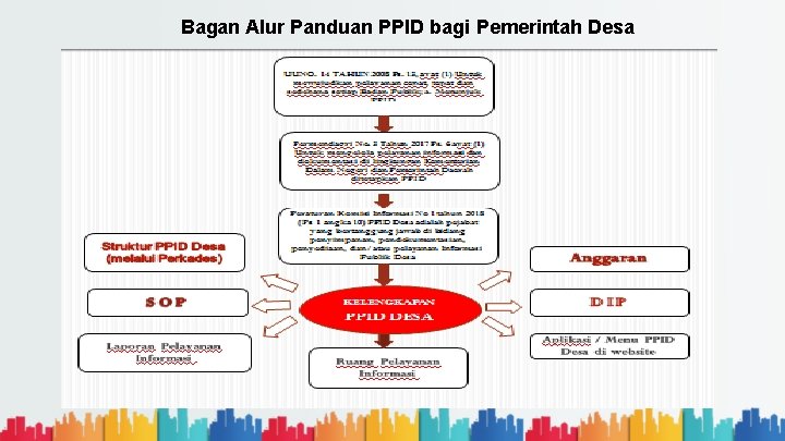 Bagan Alur Panduan PPID bagi Pemerintah Desa 