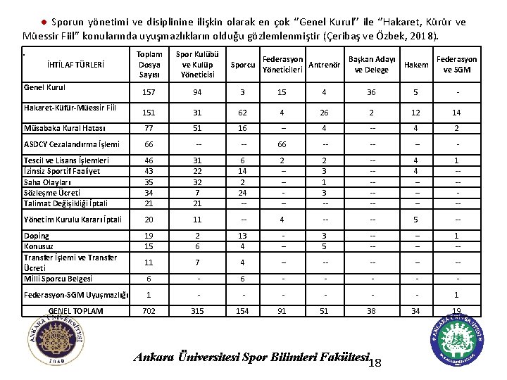 ● Sporun yönetimi ve disiplinine ilişkin olarak en çok ‘’Genel Kurul’’ ile ‘’Hakaret, Kürür