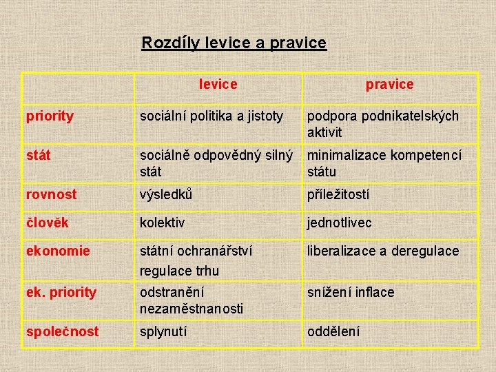 Rozdíly levice a pravice levice pravice priority sociální politika a jistoty podpora podnikatelských aktivit