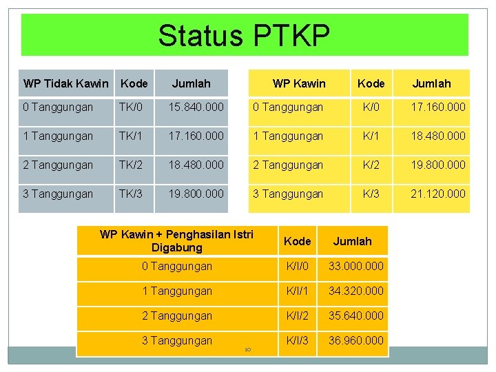 Status PTKP WP Tidak Kawin Kode Jumlah WP Kawin Kode 0 Tanggungan TK/0 15.