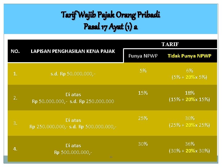 Tarif Wajib Pajak Orang Pribadi Pasal 17 Ayat (1) a TARIF NO. LAPISAN PENGHASILAN