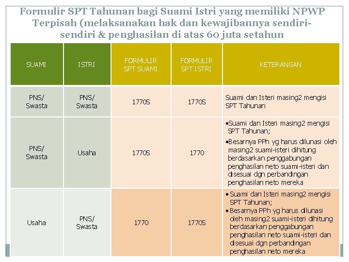 Formulir SPT Tahunan bagi Suami Istri yang memiliki NPWP Terpisah (melaksanakan hak dan kewajibannya