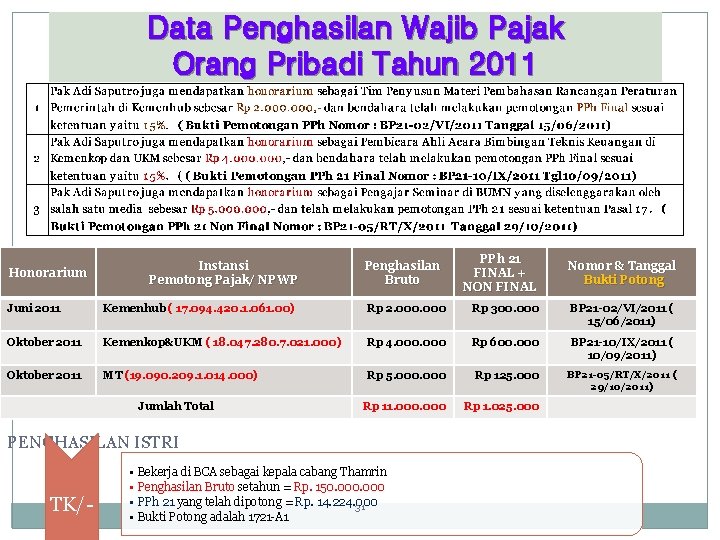 Data Penghasilan Wajib Pajak Orang Pribadi Tahun 2011 Instansi Pemotong Pajak/ NPWP Honorarium Penghasilan