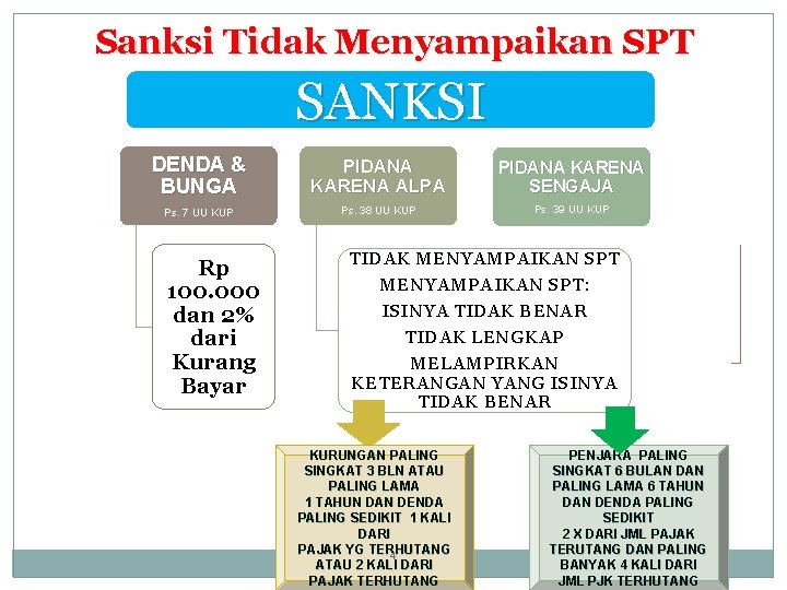 Sanksi Tidak Menyampaikan SPT SANKSI DENDA & BUNGA PIDANA KARENA ALPA PIDANA KARENA SENGAJA