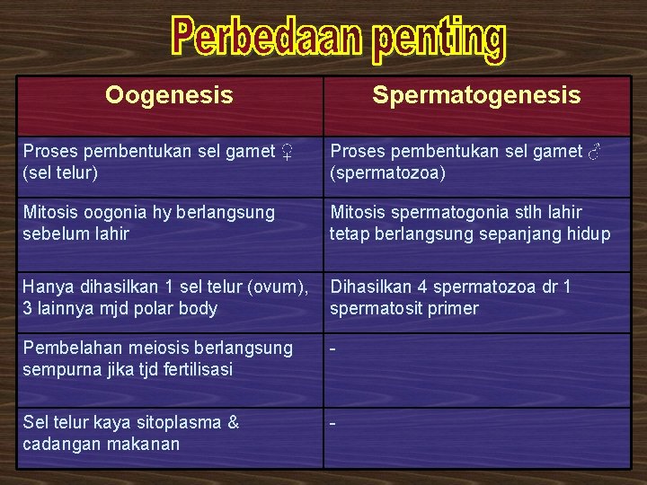 Oogenesis Spermatogenesis Proses pembentukan sel gamet ♀ (sel telur) Proses pembentukan sel gamet ♂