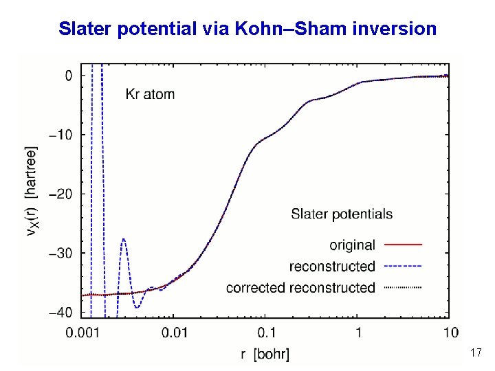 Slater potential via Kohn‒Sham inversion 17 