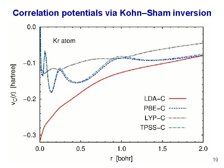 Correlation potentials via Kohn‒Sham inversion 19 