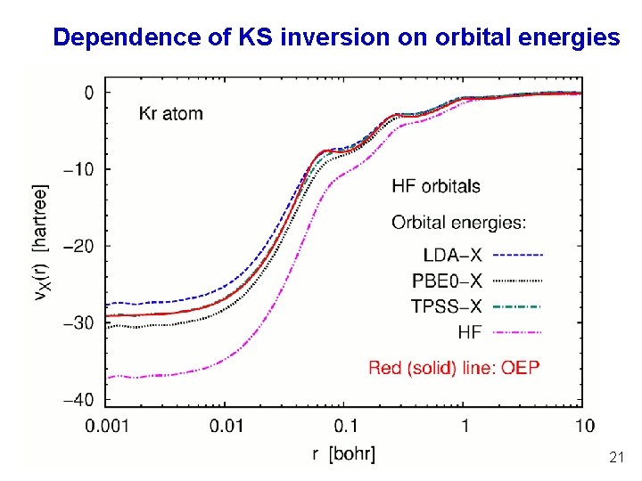 Dependence of KS inversion on orbital energies 21 