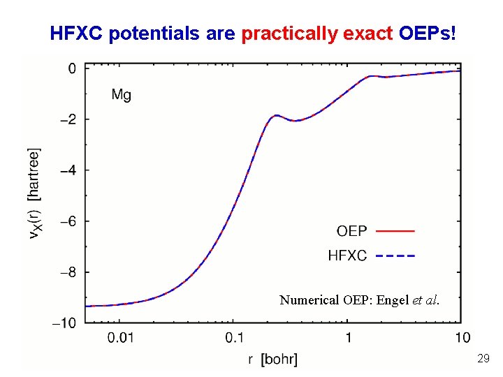 HFXC potentials are practically exact OEPs! Numerical OEP: Engel et al. 29 