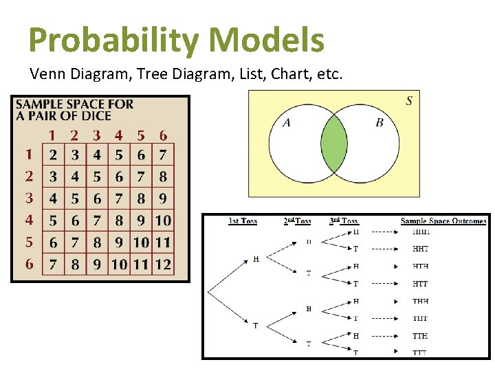Probability Models Venn Diagram, Tree Diagram, List, Chart, etc. 