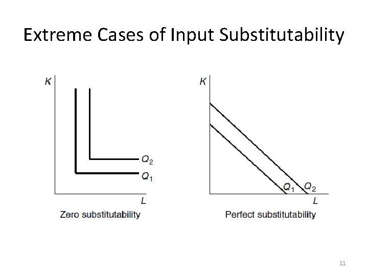 Extreme Cases of Input Substitutability 11 