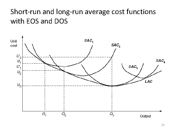 Short-run and long-run average cost functions with EOS and DOS 19 