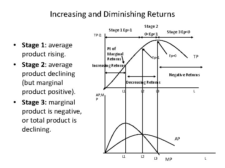 Increasing and Diminishing Returns Stage 2 Stage 1 Ep>1 0<Ep<1 TP Q • Stage
