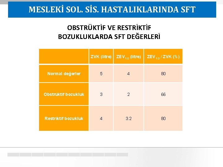 MESLEKİ SOL. SİS. HASTALIKLARINDA SFT OBSTRÜKTİF VE RESTRİKTİF BOZUKLUKLARDA SFT DEĞERLERİ ZVK (litre) ZEV