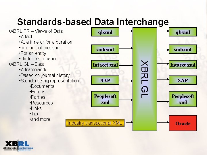 Standards-based Data Interchange qbxml smbxml XBRL GL • XBRL FR – Views of Data