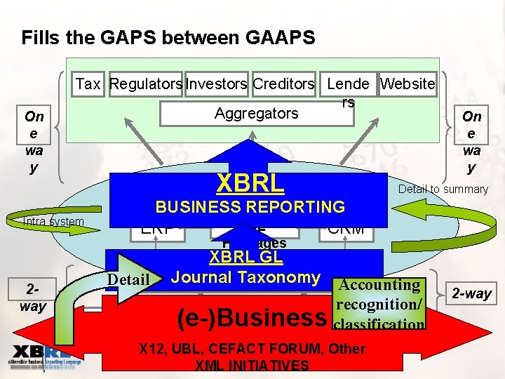 Fills the GAPS between GAAPS On e wa y Tax Regulators Investors Creditors Lende