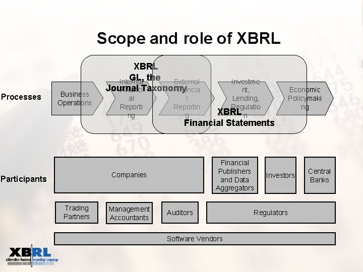 Scope and role of XBRL Processes Business Operations XBRL GL, the External Internal Journal