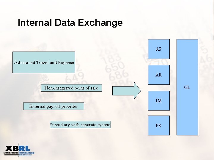 Internal Data Exchange AP Outsourced Travel and Expense AR GL Non-integrated point of sale