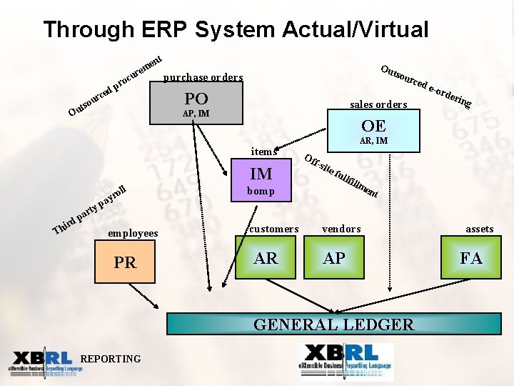 Through ERP System Actual/Virtual t n me re u c o r dp O