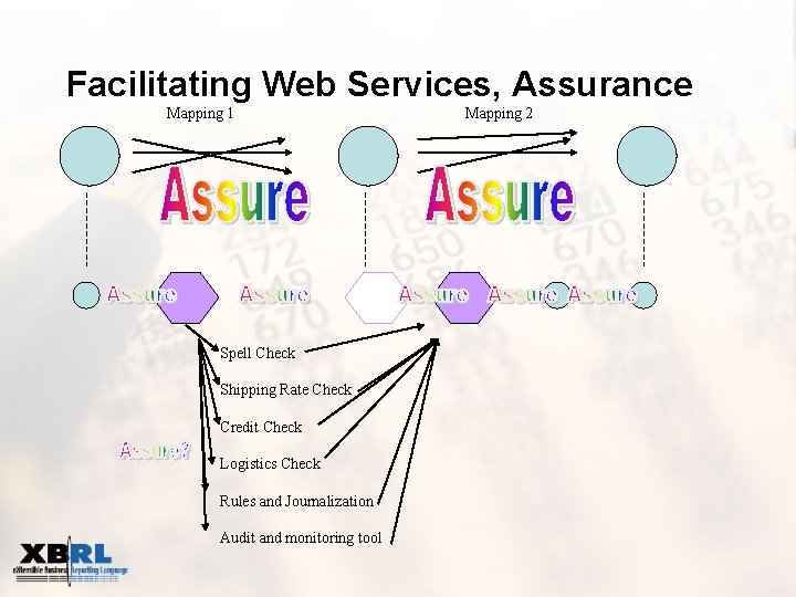 Facilitating Web Services, Assurance Mapping 1 Spell Check Shipping Rate Check Credit Check Logistics