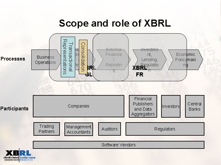 Scope and role of XBRL Consolidation Transactional Representations Processes Business Operations Internal Financi al