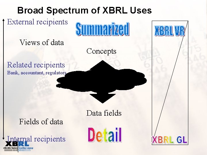 Broad Spectrum of XBRL Uses External recipients Views of data Concepts Related recipients Bank,