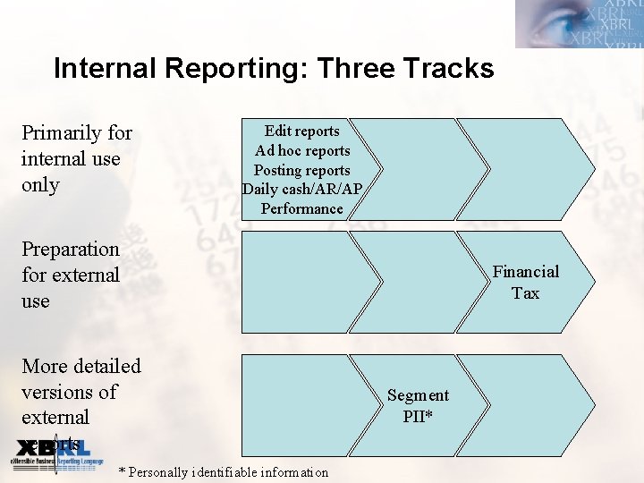 Internal Reporting: Three Tracks Primarily for internal use only Edit reports Ad hoc reports