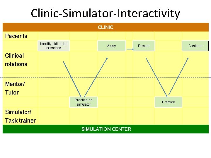 Clinic-Simulator-Interactivity CLINIC Pacients Identify skill to be exercised Apply Repeat Continue Clinical rotations Mentor/