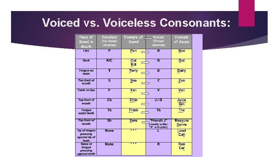 Voiced vs. Voiceless Consonants: 