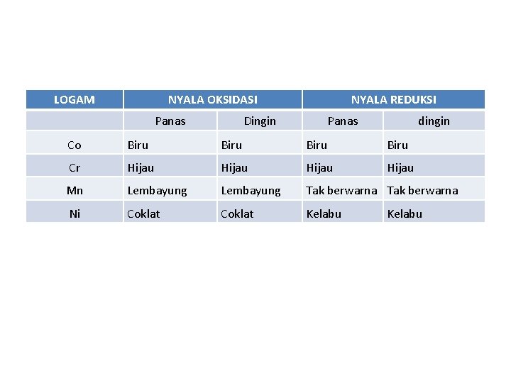 LOGAM NYALA OKSIDASI Panas NYALA REDUKSI Dingin Panas dingin Co Biru Cr Hijau Mn