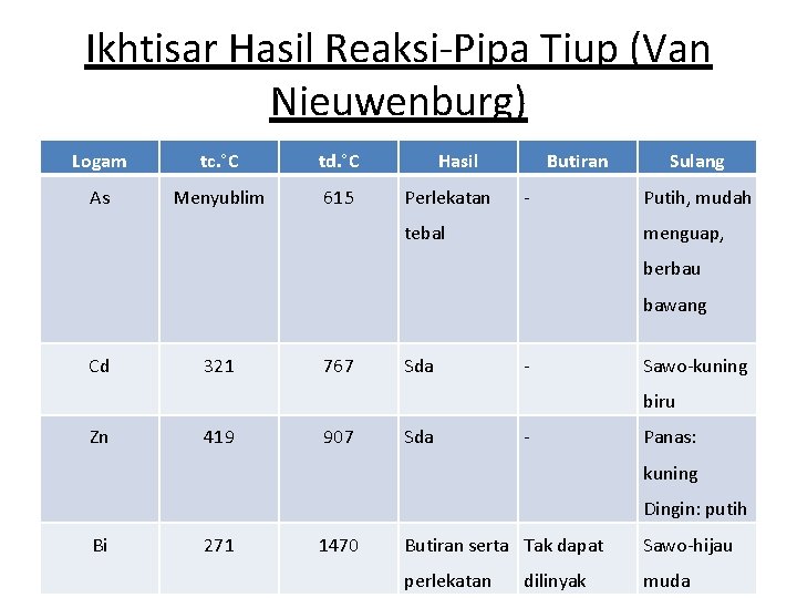 Ikhtisar Hasil Reaksi-Pipa Tiup (Van Nieuwenburg) Logam tc. °C td. °C As Menyublim 615