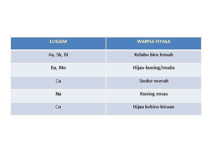 LOGAM WARNA NYALA As, Sb, Bi Kelabu biru lemah Ba, Mo Hijau-kuning/muda Ca Sindur-merah
