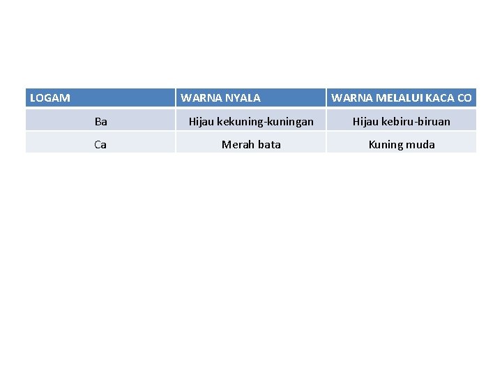 LOGAM WARNA NYALA WARNA MELALUI KACA CO Ba Hijau kekuning-kuningan Hijau kebiru-biruan Ca Merah