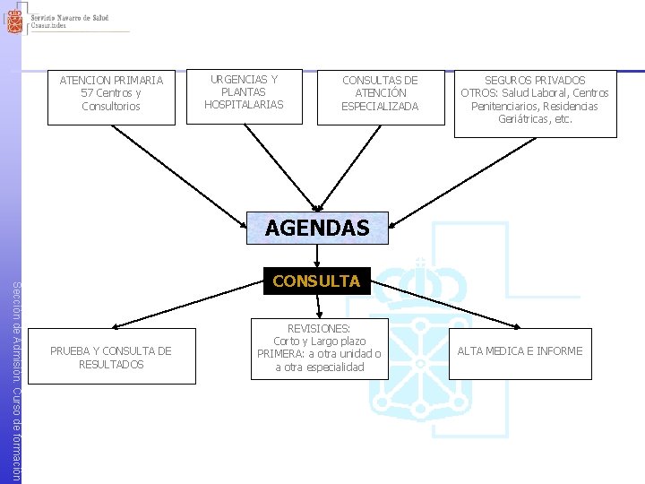 ATENCION PRIMARIA 57 Centros y Consultorios URGENCIAS Y PLANTAS HOSPITALARIAS CONSULTAS DE ATENCIÓN ESPECIALIZADA