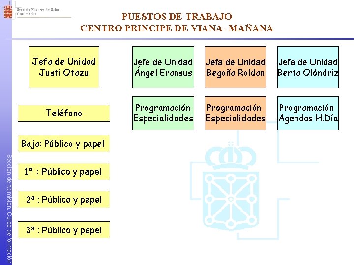 PUESTOS DE TRABAJO CENTRO PRINCIPE DE VIANA- MAÑANA Jefa de Unidad Justi Otazu Jefe