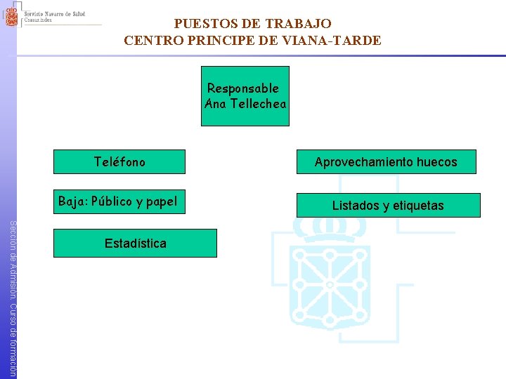 PUESTOS DE TRABAJO CENTRO PRINCIPE DE VIANA-TARDE Responsable Ana Tellechea Teléfono Aprovechamiento huecos Baja: