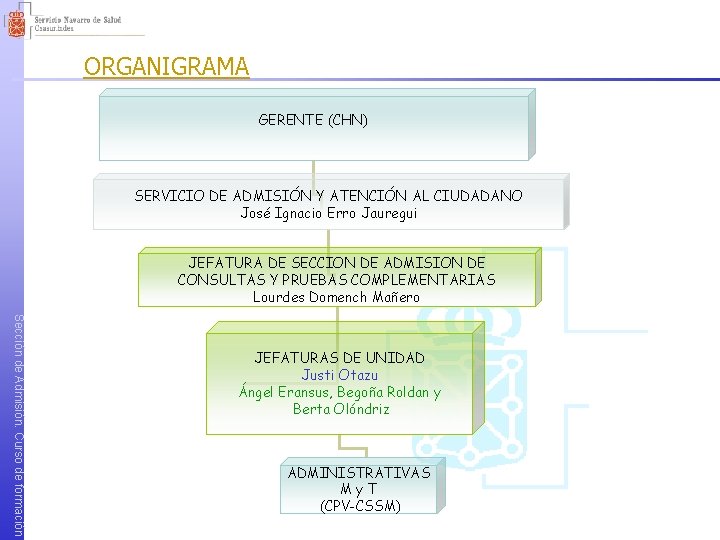 ORGANIGRAMA GERENTE (CHN) SERVICIO DE ADMISIÓN Y ATENCIÓN AL CIUDADANO José Ignacio Erro Jauregui