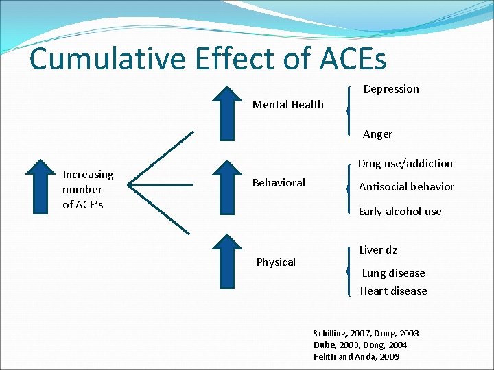 Cumulative Effect of ACEs Depression Mental Health Anger Increasing number of ACE’s Drug use/addiction