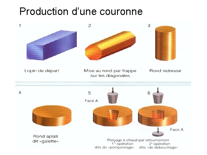 Production d’une couronne 