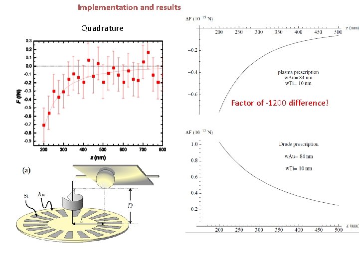 Implementation and results Quadrature Factor of -1200 difference! 