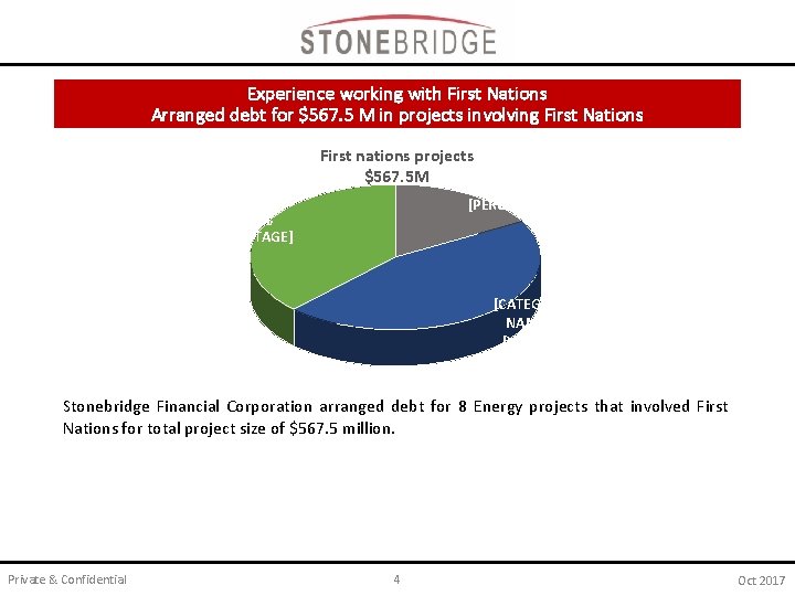 Experience working with First Nations Arranged debt for $567. 5 M in projects involving