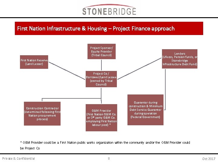 First Nation Infrastructure & Housing – Project Finance approach Project Sponsor/ Equity Provider (Tribal