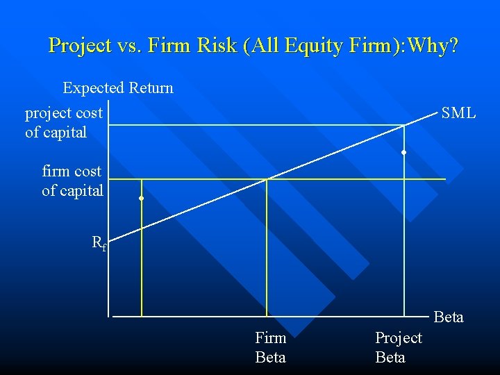 Project vs. Firm Risk (All Equity Firm): Why? Expected Return project cost of capital