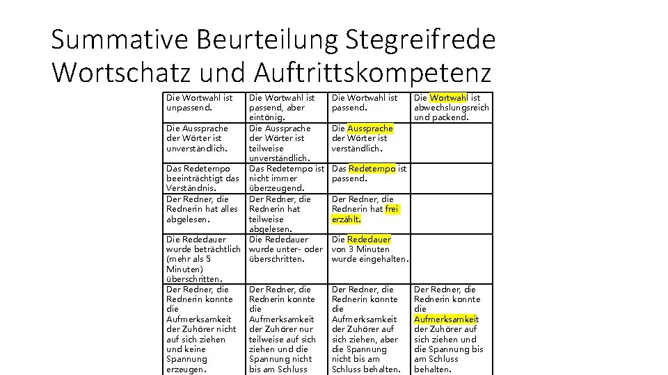 Summative Beurteilung Stegreifrede Wortschatz und Auftrittskompetenz Die Wortwahl ist unpassend. Die Wortwahl ist passend,