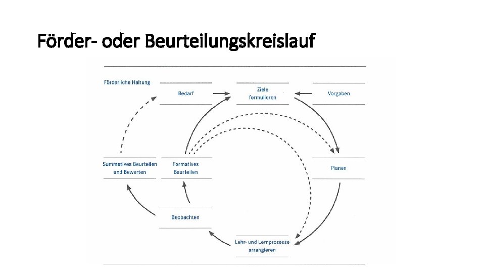 Förder- oder Beurteilungskreislauf 