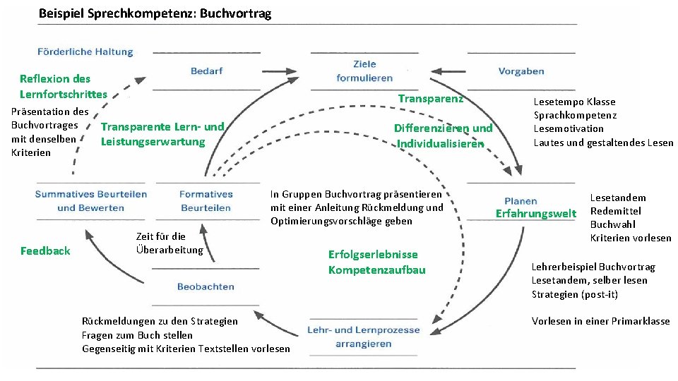 Beispiel Sprechkompetenz: Buchvortrag Reflexion des Lernfortschrittes Präsentation des Buchvortrages mit denselben Kriterien Transparenz Transparente