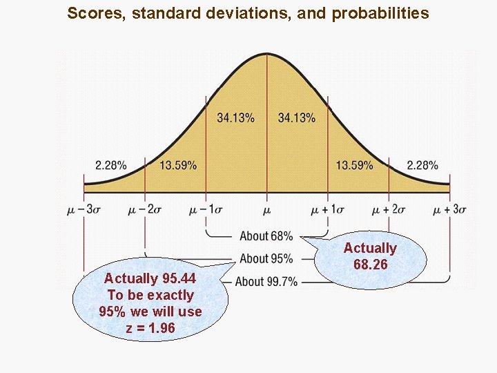 Scores, standard deviations, and probabilities Actually 95. 44 To be exactly 95% we will